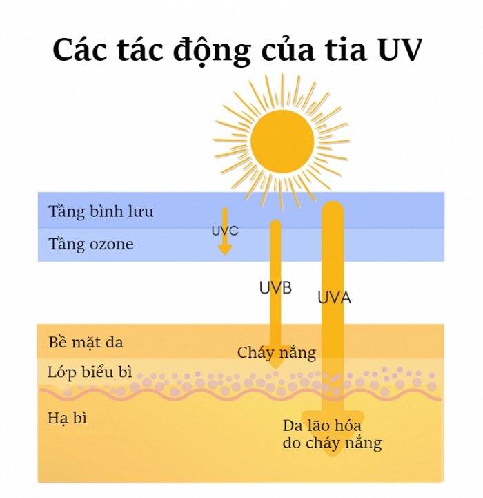 Tác hại của các loại tia cực tím (UV) đến làn da của bạn